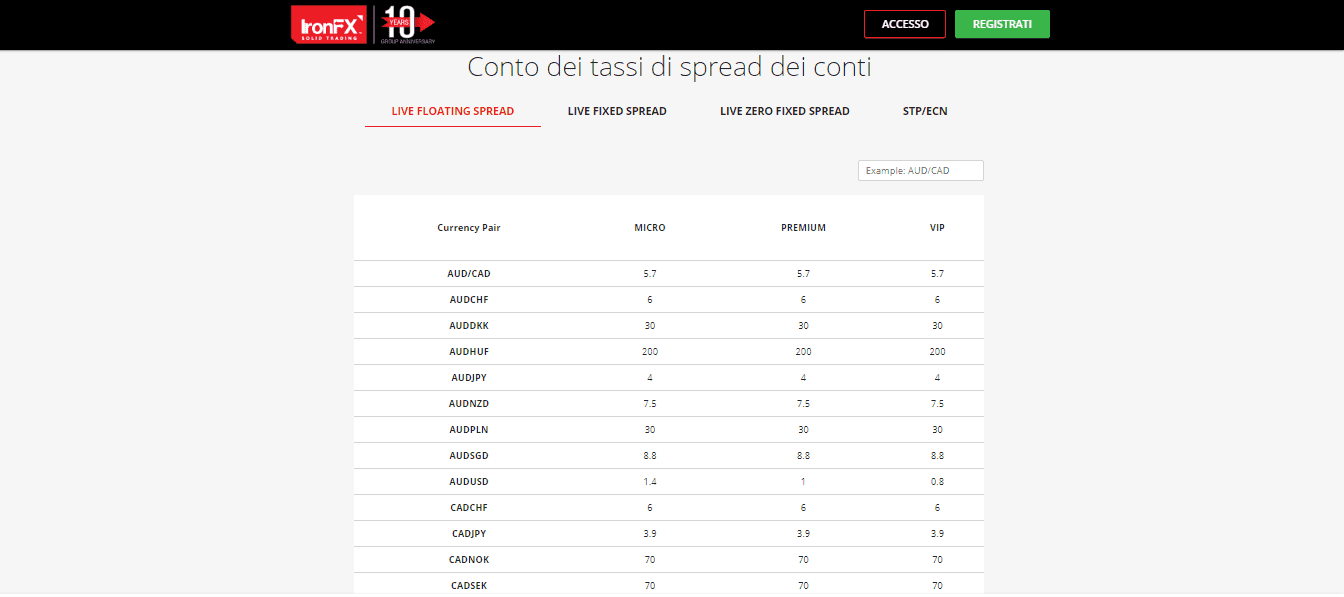 Tassi di spread dei conti IronFX